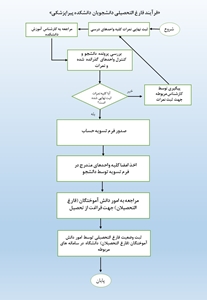 فرایند فارغ التحصیلی دانشجویان دانشکده پیرا پزشکی